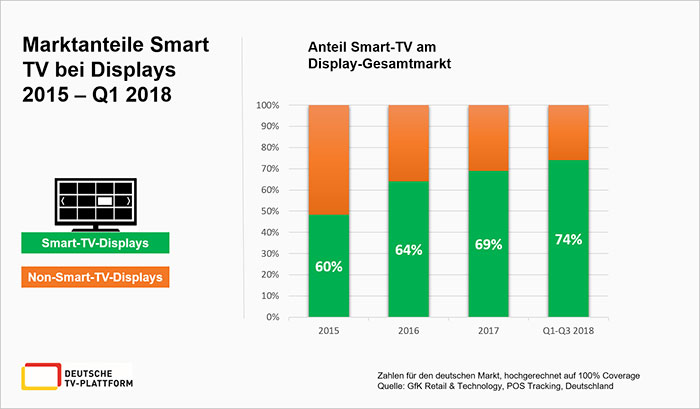 Marktanteile-Smart-TVs-2015-Q3-2018