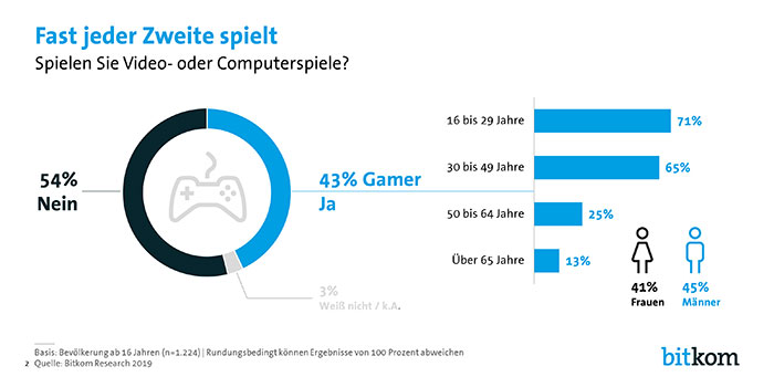Jeder zweite Deutsche spielt Computerspiele