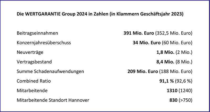 Wertgarantie bleibt weiter auf Kurs