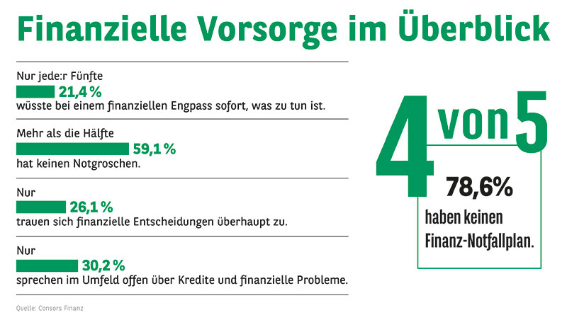 Vier von fünf Deutschen ohne Finanznotfallplan
