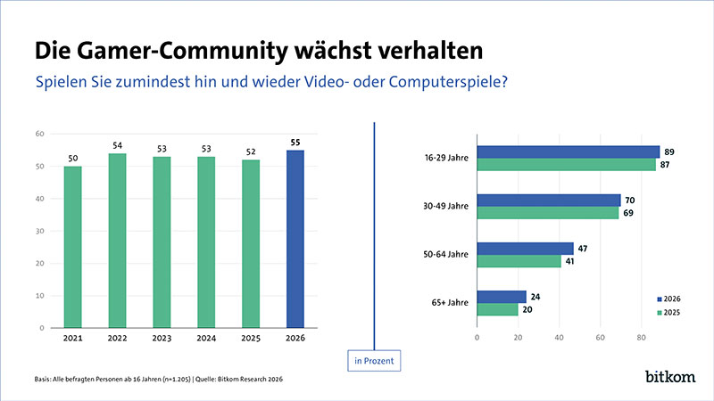 Videospielen ist nach wie vor im Trend