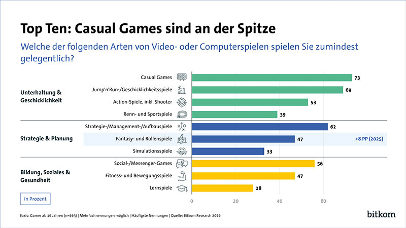 Videospielen ist nach wie vor im Trend