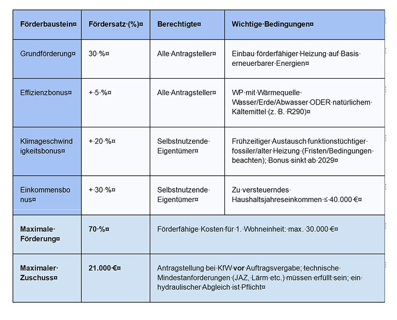 Consors Finace Wärmepumpe im Altbau: geht nicht, gibt’s nicht