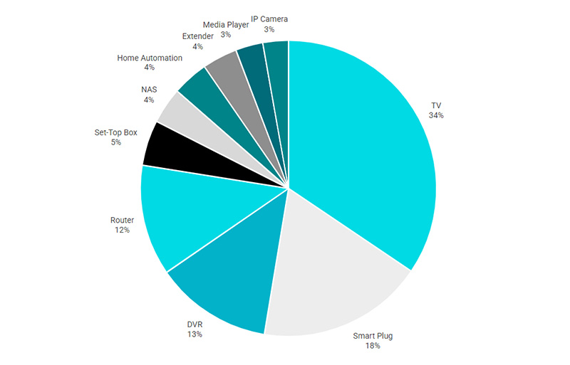 IoT-Sicherheit im Smart Home