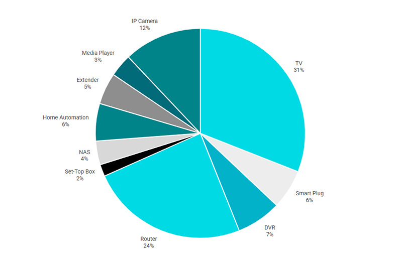 IoT-Sicherheit im Smart Home