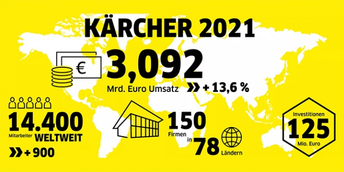 Mit insgesamt 3,092 Milliarden Euro Umsatz konnte Kärcher den letztjährigen Jahresumsatz um 13,6 Prozent übertreffen