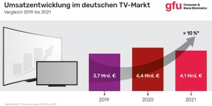 Der bereits länger anhaltende Trend zu TV-Geräten mit größeren Bilddiagonalen und hochwertiger Ausstattung verstärkte sich in den Pandemie-Jahren nochmal deutlich