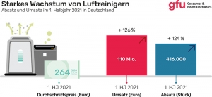 Rund eine Million Geräte wurden 2020 in Deutschland abgesetzt und damit ein Umsatzvolumen von rund 166 Millionen Euro erzielt