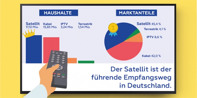 17,12 Millionen TV-Haushalte in Deutschland empfangen Fernsehprogramm via Satellit