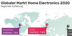 Der weltweite Umsatz Home Electronics Produkten legte im vergangenen Jahr um 3,2 Prozent zu