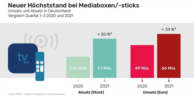 Bislang über eine Million Mediaboxes und Streaming-Sticks in Deutschland verkauft