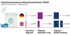 In Deutschland liegt das Umsatzplus bei den Maschinen über 8 kg Ladevermögen bei 18 Prozent, bei Maschinen mit Dampf-Funktion bei knapp 42 Prozent
